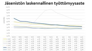 KOKO-kassan jäsenistön laskennallinen työttömyysaste vuosina 2017 - 2022